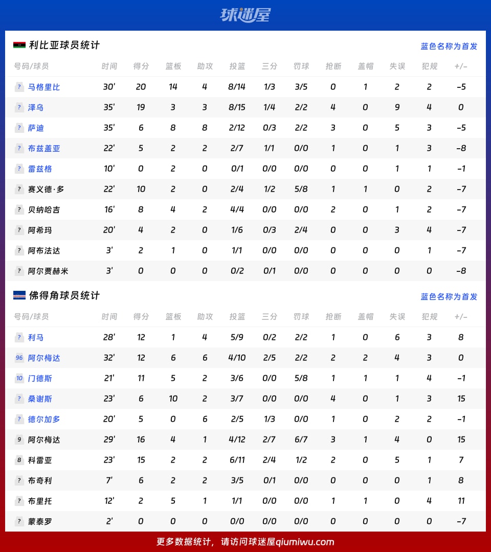 利比亚vs佛得角球员数据