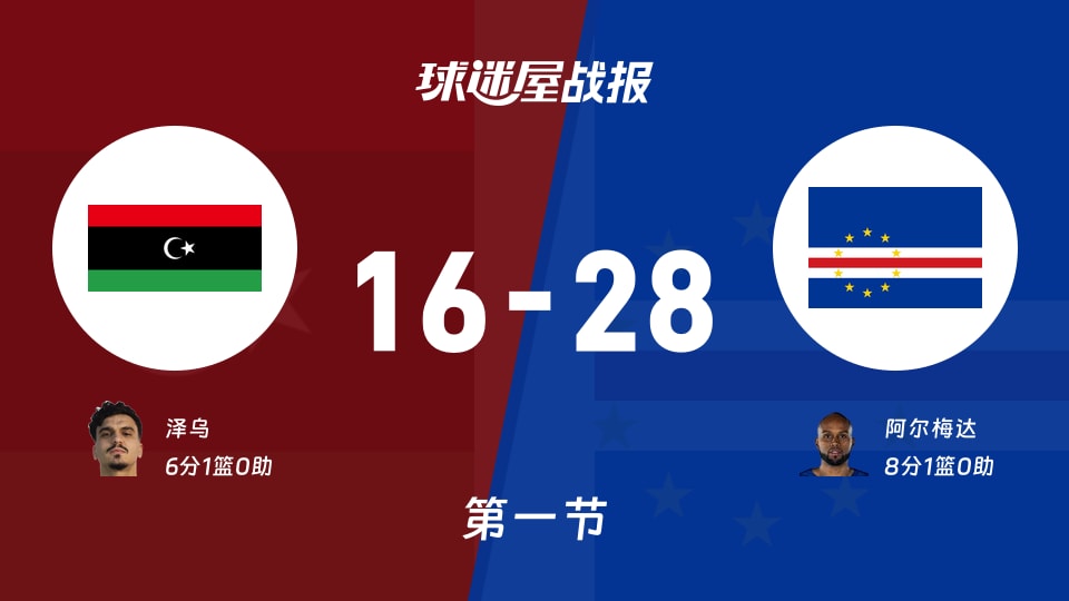 利比亚vs佛得角:首节结束,利比亚16-28佛得角,阿尔梅达得到8分