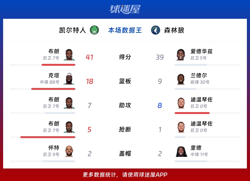 凯尔特人vs森林狼各项最佳