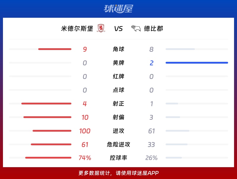 米德尔斯堡vs德比郡数据统计