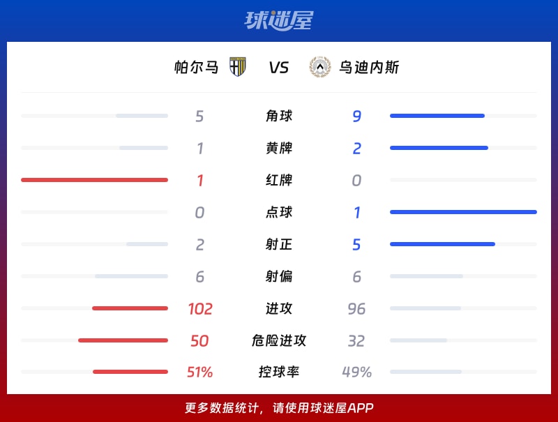 帕尔马vs乌迪内斯数据统计