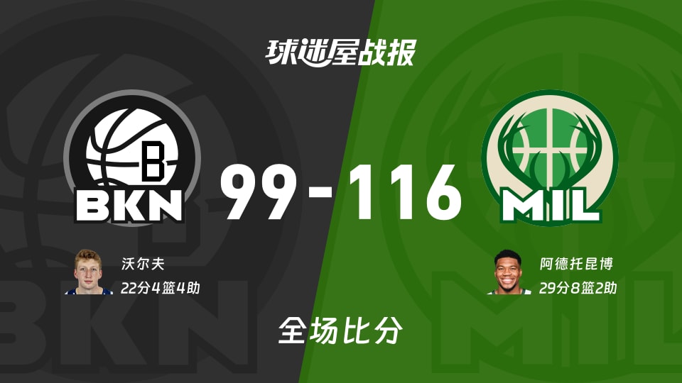 NBA篮网vs雄鹿战报:99-116,阿德托昆博29+8+2