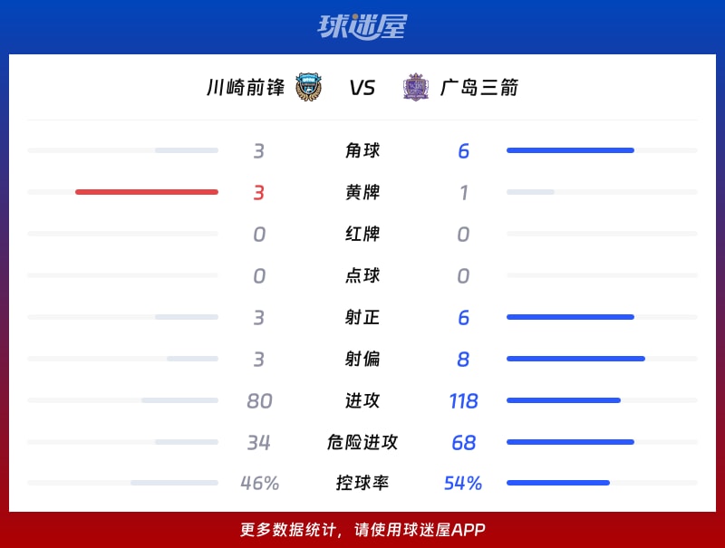 川崎前锋vs广岛三箭数据统计