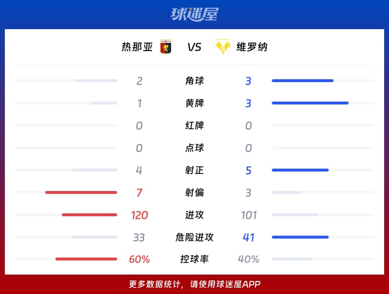 热那亚vs维罗纳数据统计