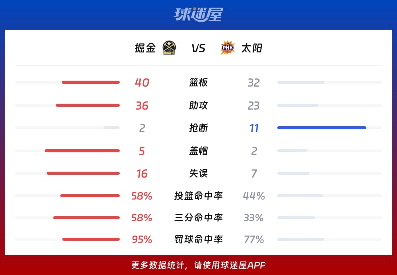 掘金vs太阳球队数据