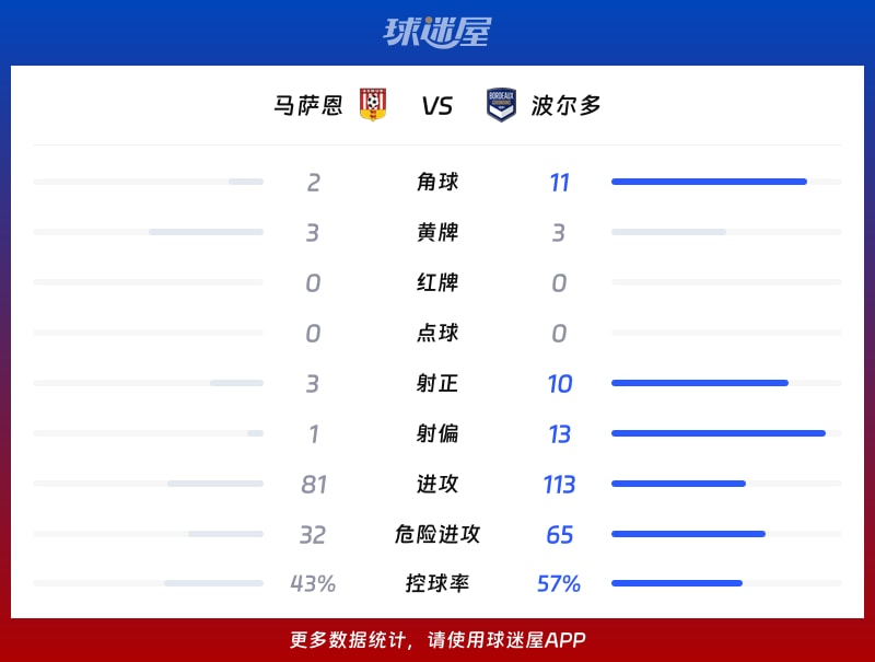 马萨恩vs波尔多数据统计