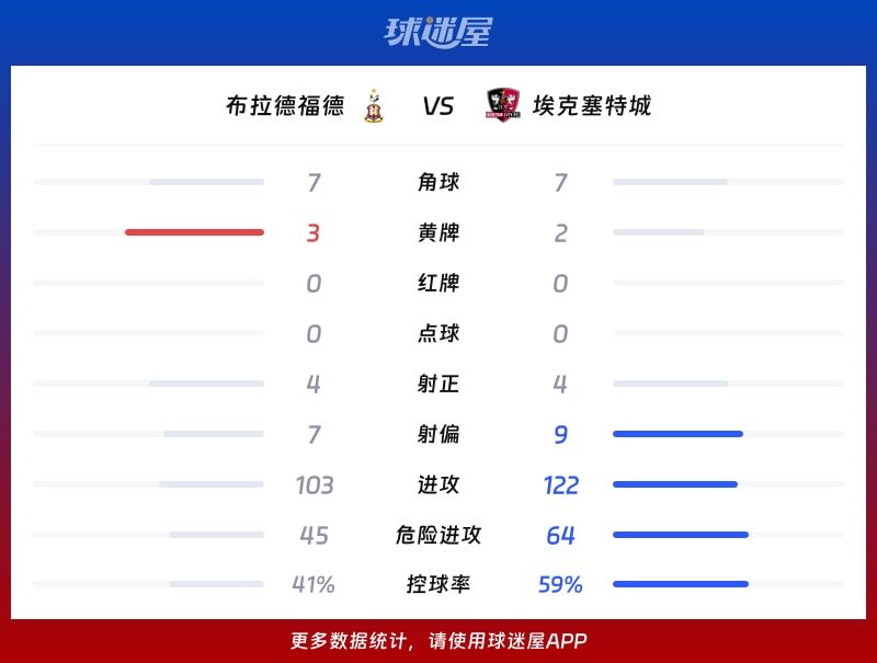 布拉德福德vs埃克塞特城数据统计