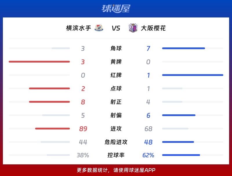 横滨水手vs大阪樱花数据统计