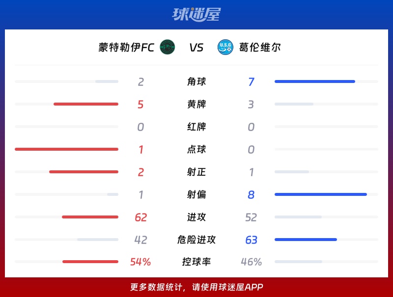 蒙特勒伊FCvs葛伦维尔数据统计