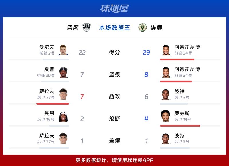 篮网vs雄鹿各项最佳