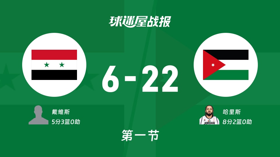 叙利亚vs约旦：第一节完，叙利亚6-22约旦，哈里斯得到8分