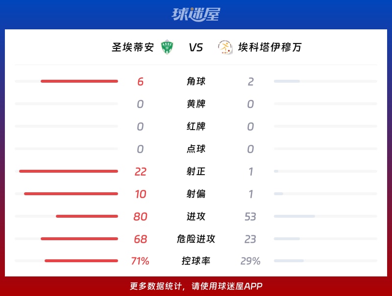 圣埃蒂安vs埃科塔伊穆万数据统计