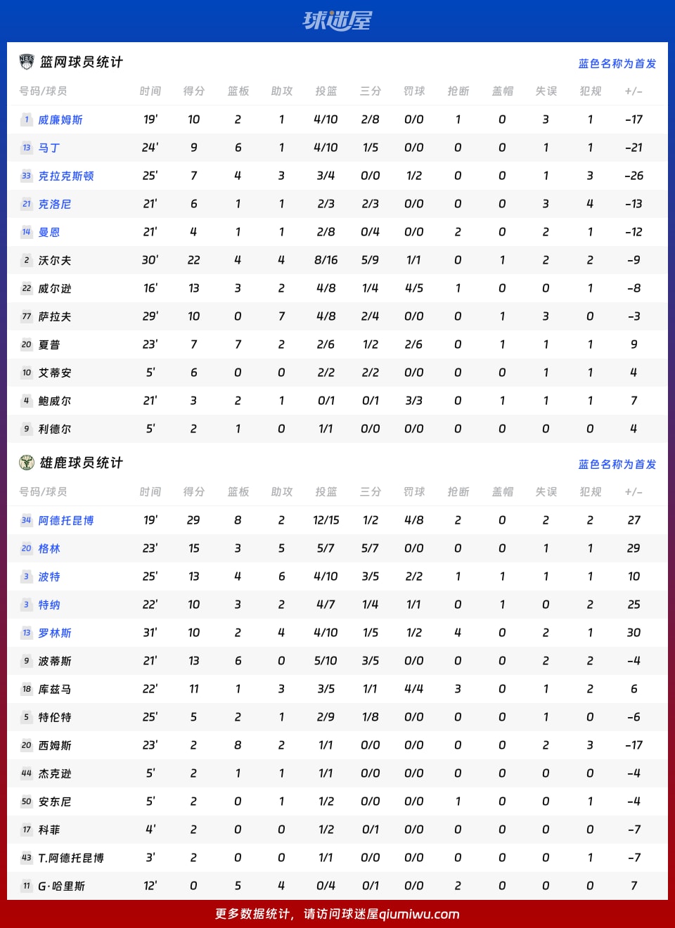 篮网vs雄鹿球员数据