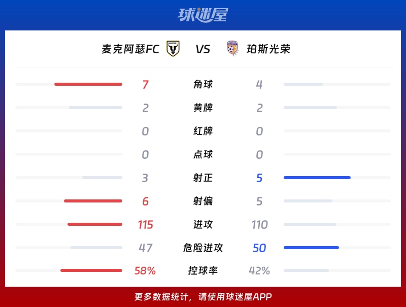 麦克阿瑟FCvs珀斯光荣数据统计