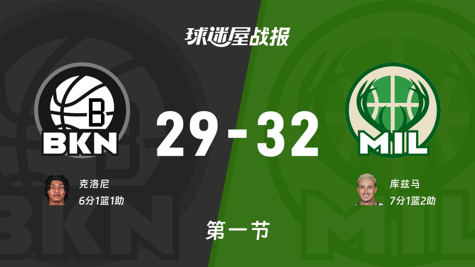 NBA常规赛:首节结束,雄鹿以32-29领先篮网,库兹马7+1+2