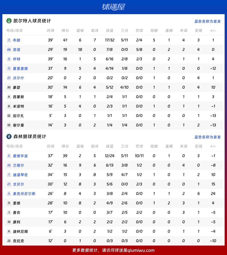 凯尔特人vs森林狼球员数据