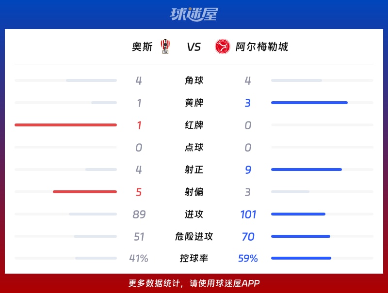 奥斯vs阿尔梅勒城数据统计