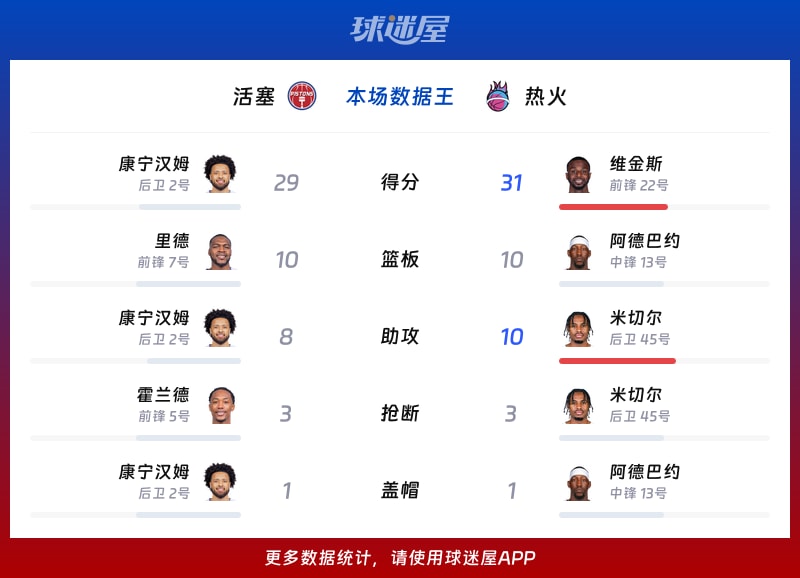 活塞vs热火各项最佳