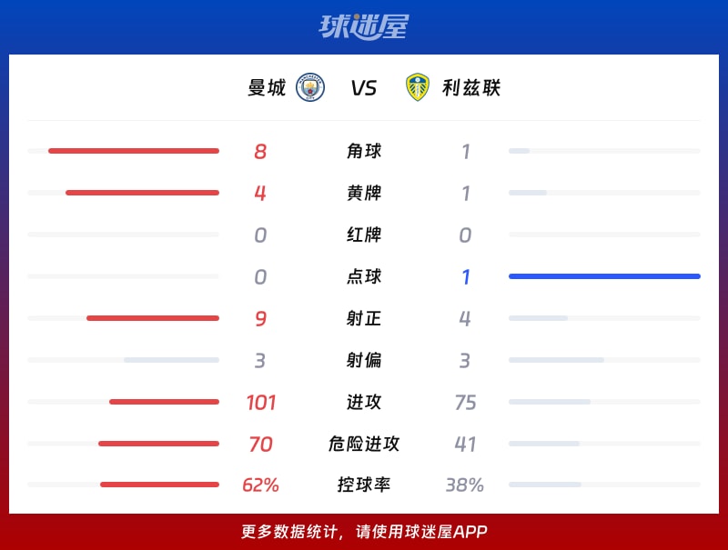 曼城vs利兹联数据统计