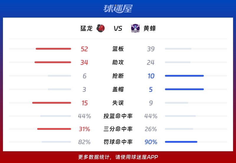 猛龙vs黄蜂球队数据
