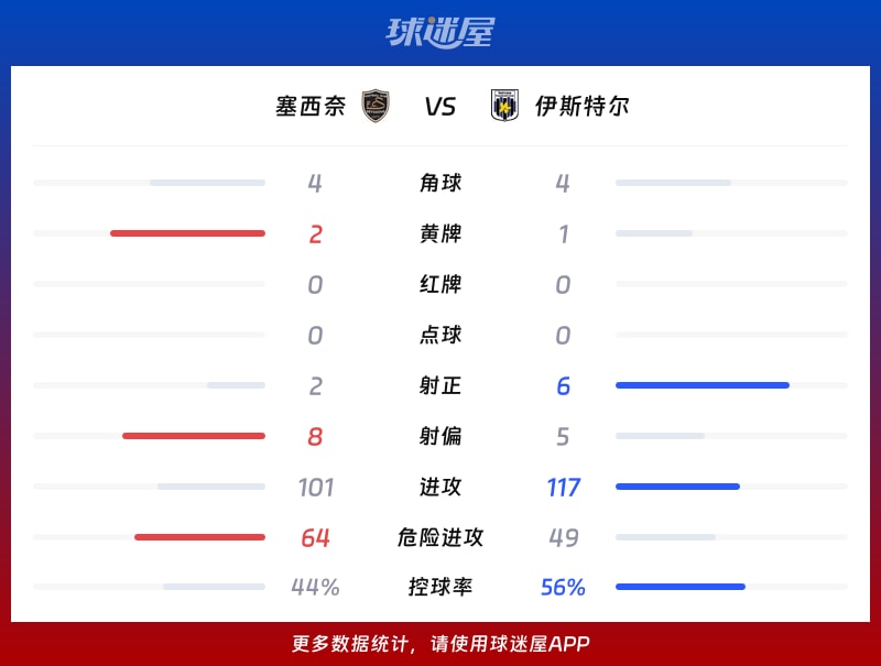 塞西奈vs伊斯特尔数据统计