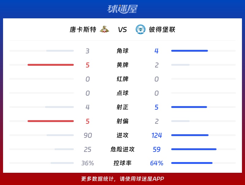 唐卡斯特vs彼得堡联数据统计