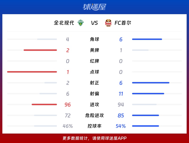全北现代vsFC首尔数据统计