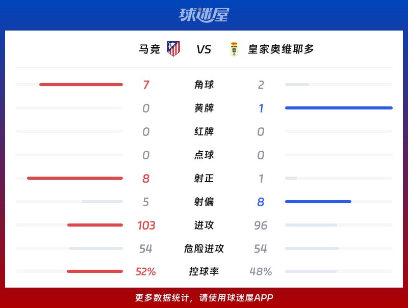 马竞vs皇家奥维耶多数据统计