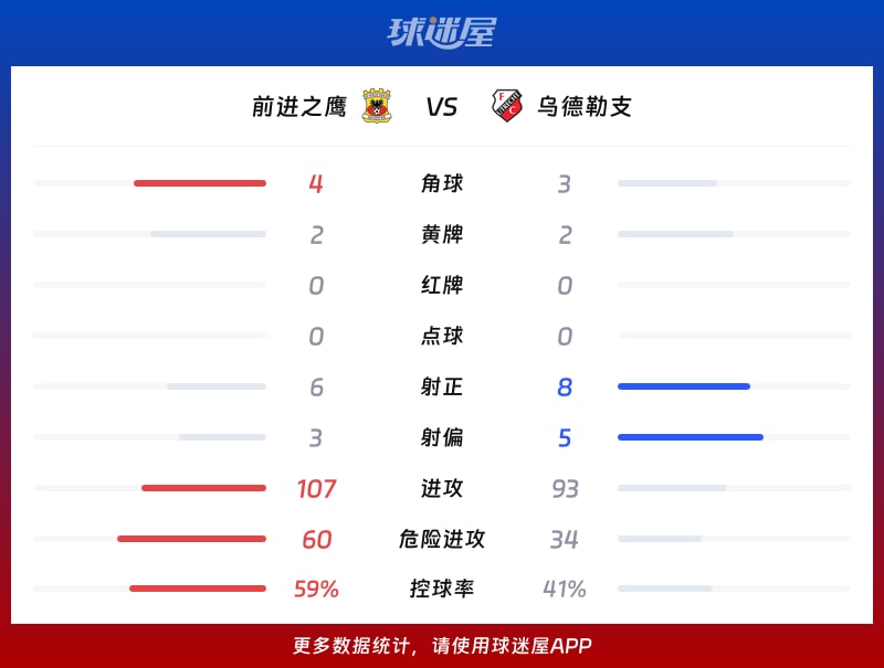 前进之鹰vs乌德勒支数据统计