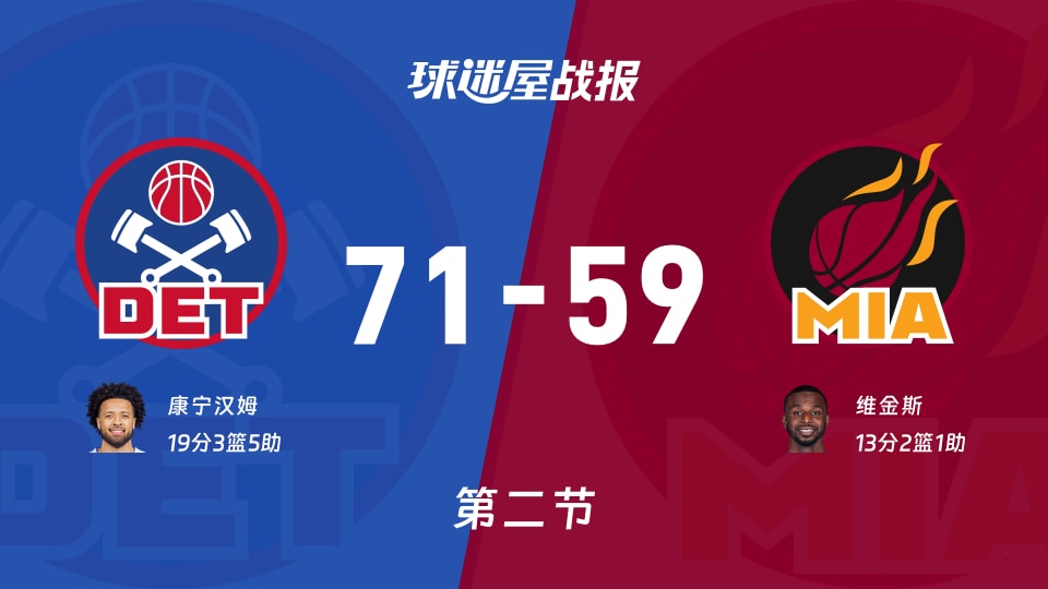 活塞vs热火:次节结束,活塞71-59热火,康宁汉姆得到19分