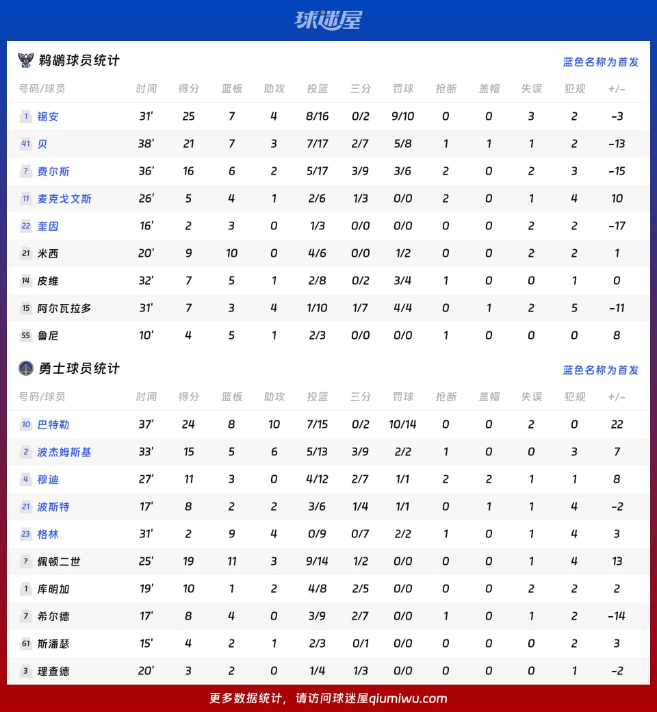 鹈鹕vs勇士球员数据