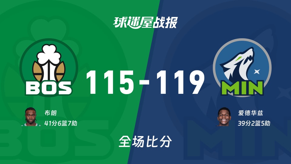 NBA常规赛:爱德华兹39+2+5,森林狼以119-115战胜凯尔特人