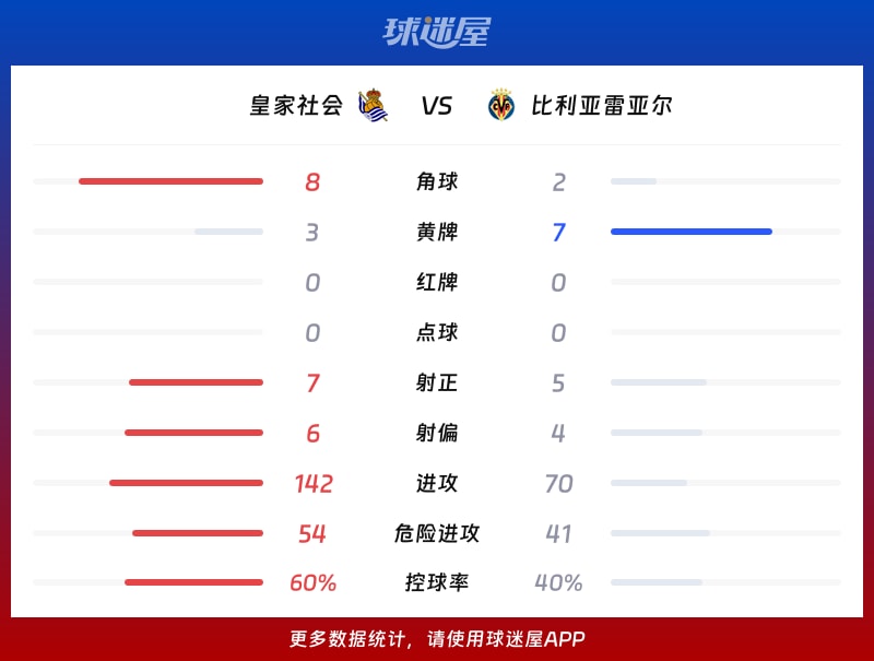 皇家社会vs比利亚雷亚尔数据统计