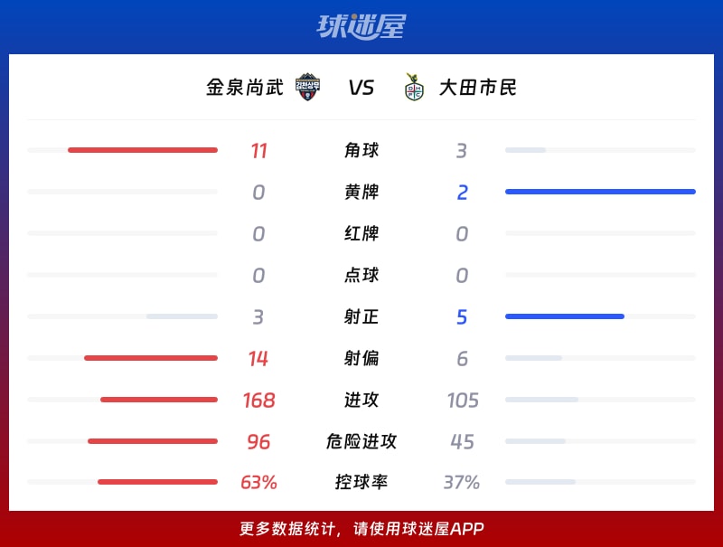 金泉尚武vs大田市民数据统计