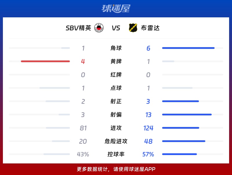 SBV精英vs布雷达数据统计