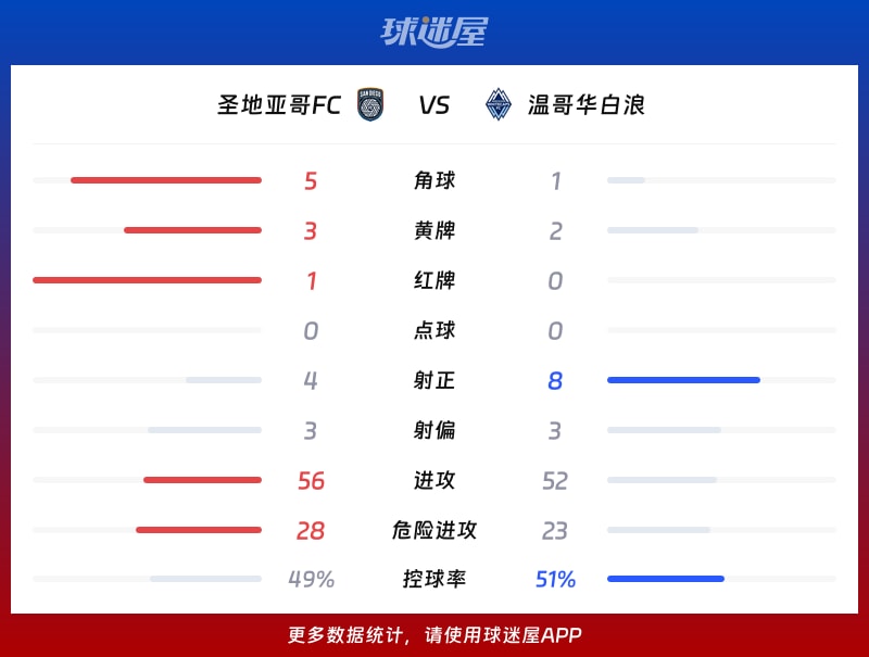 圣地亚哥FCvs温哥华白浪数据统计