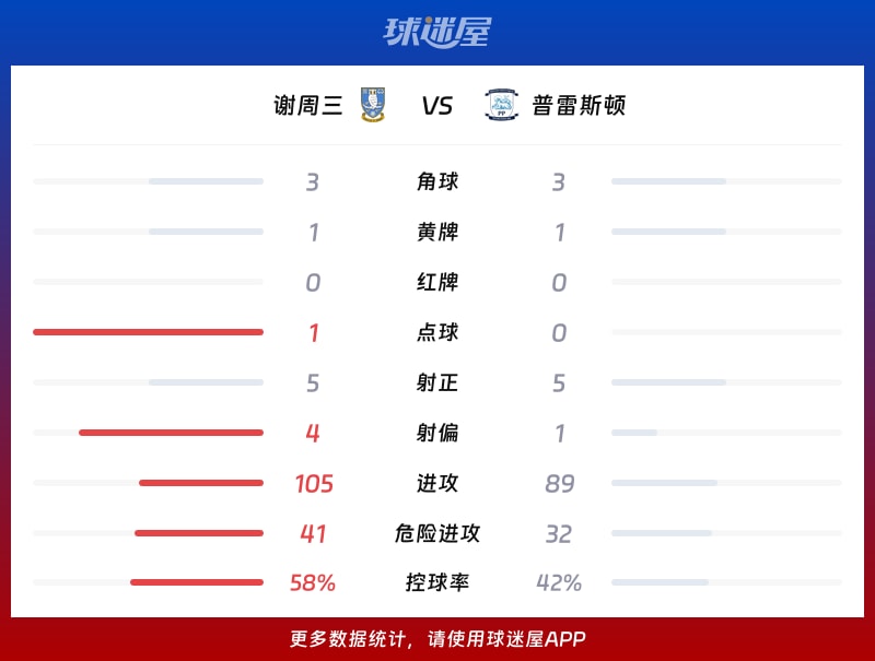 谢周三vs普雷斯顿数据统计