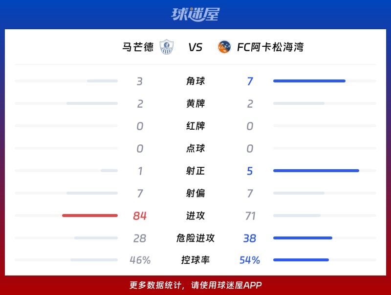 马芒德vsFC阿卡松海湾数据统计