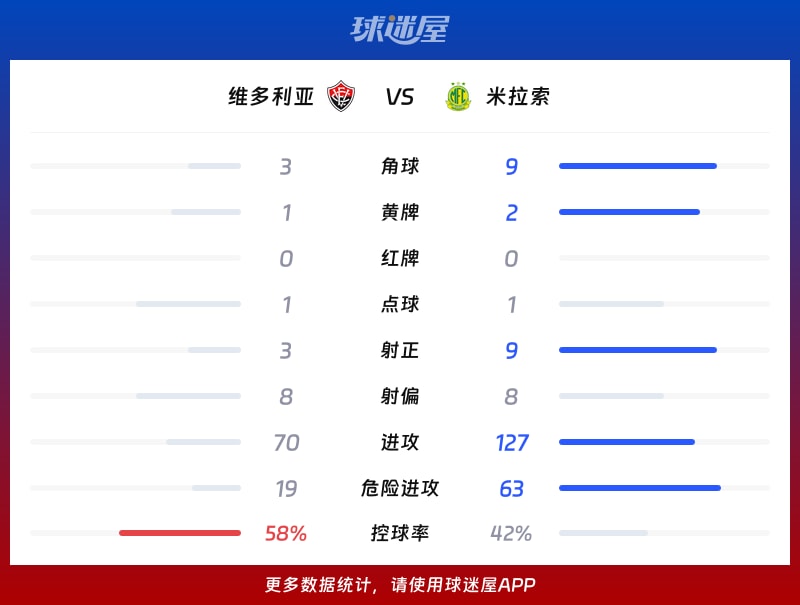 维多利亚vs米拉索数据统计