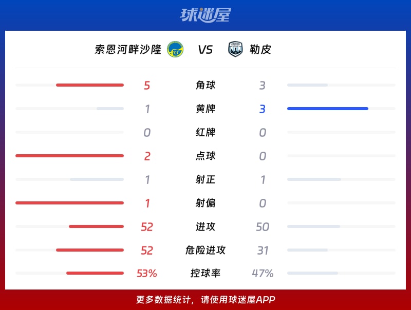 索恩河畔沙隆vs勒皮数据统计