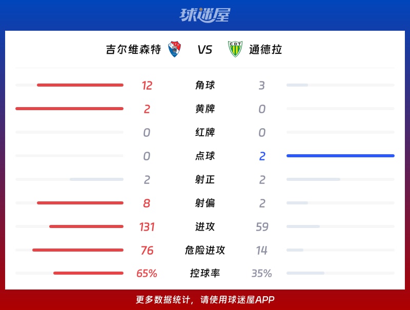 吉尔维森特vs通德拉数据统计