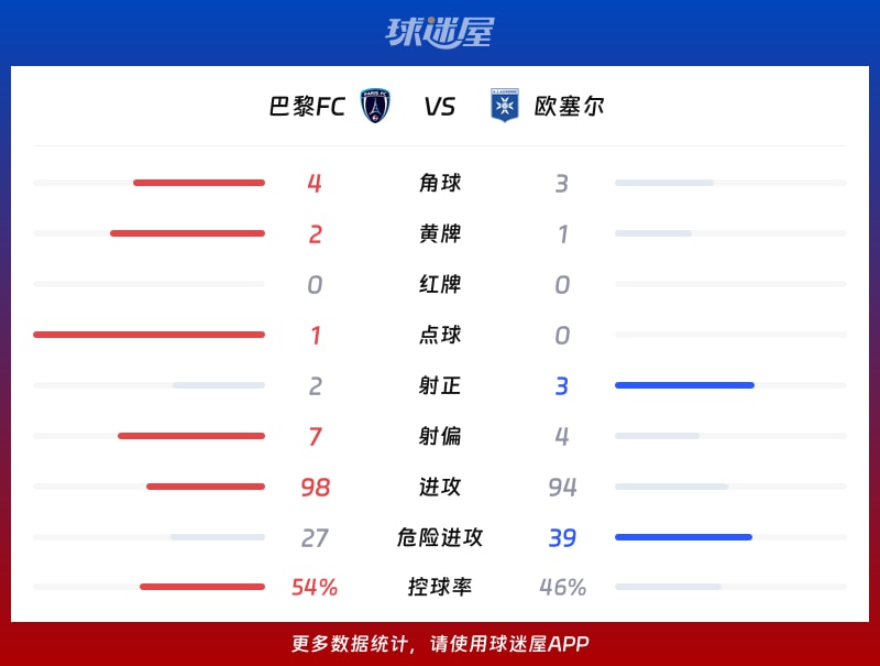 巴黎FCvs欧塞尔数据统计