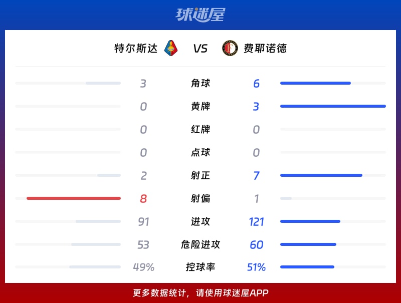 特尔斯达vs费耶诺德数据统计