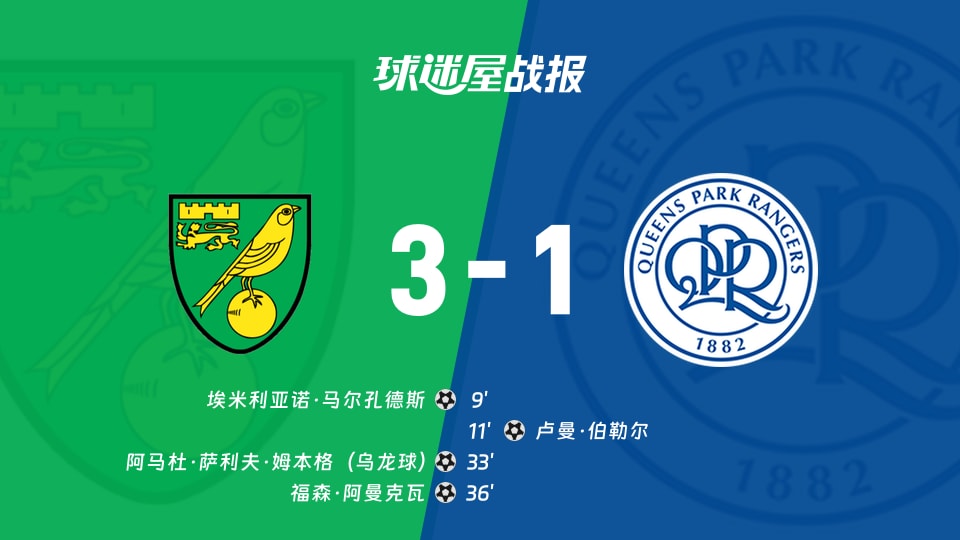 【英冠】诺维奇vs女王公园比赛结果：诺维奇(3-1)女王公园比分战报(2025年11月29日)