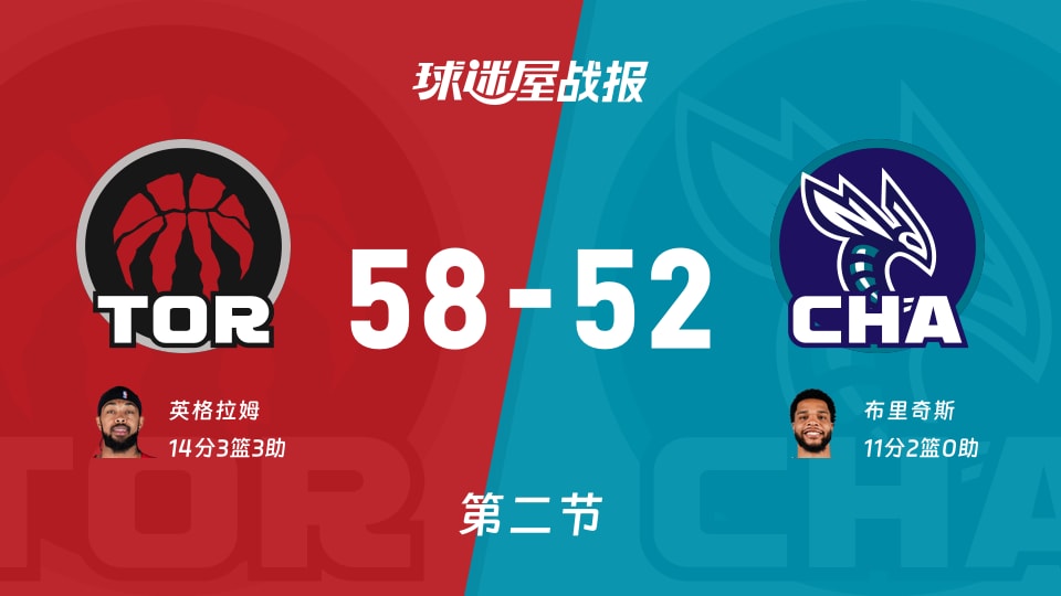 猛龙vs黄蜂：第二节完，猛龙58-52黄蜂，英格拉姆得到14分