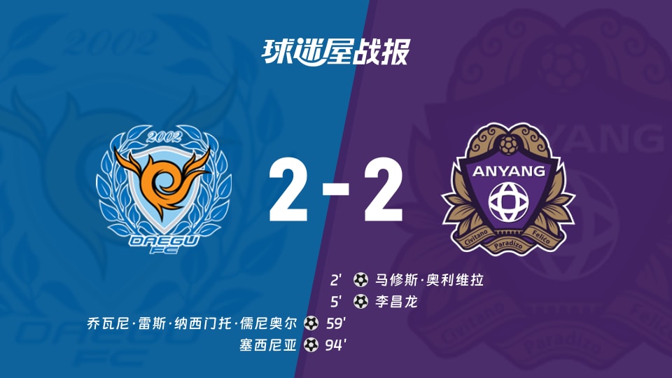 【韩K联降级附加第5轮】大邱FCvs安养FC比赛结果：大邱FC(2-2)安养FC比分战报(2025年11月30日)