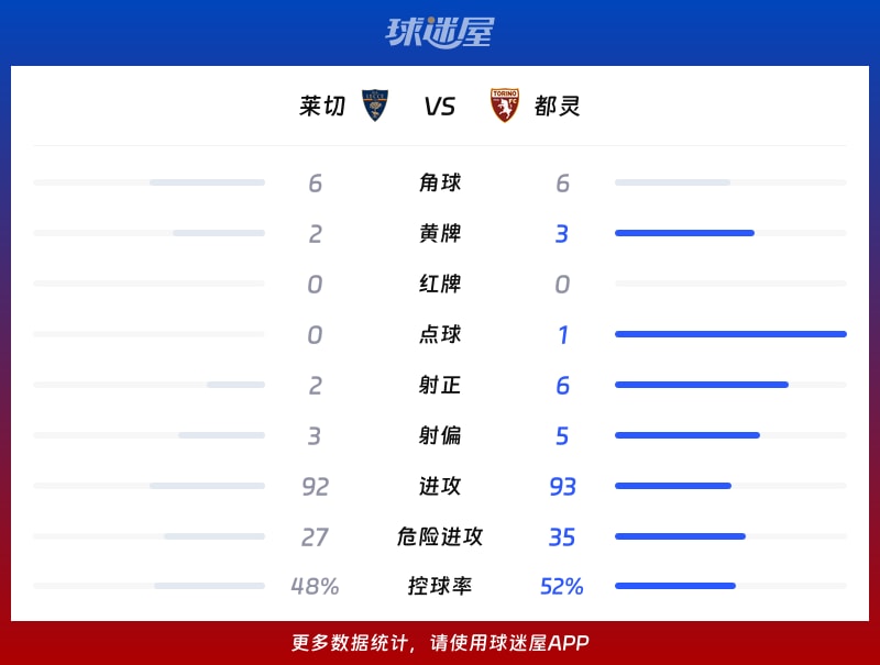 莱切vs都灵数据统计