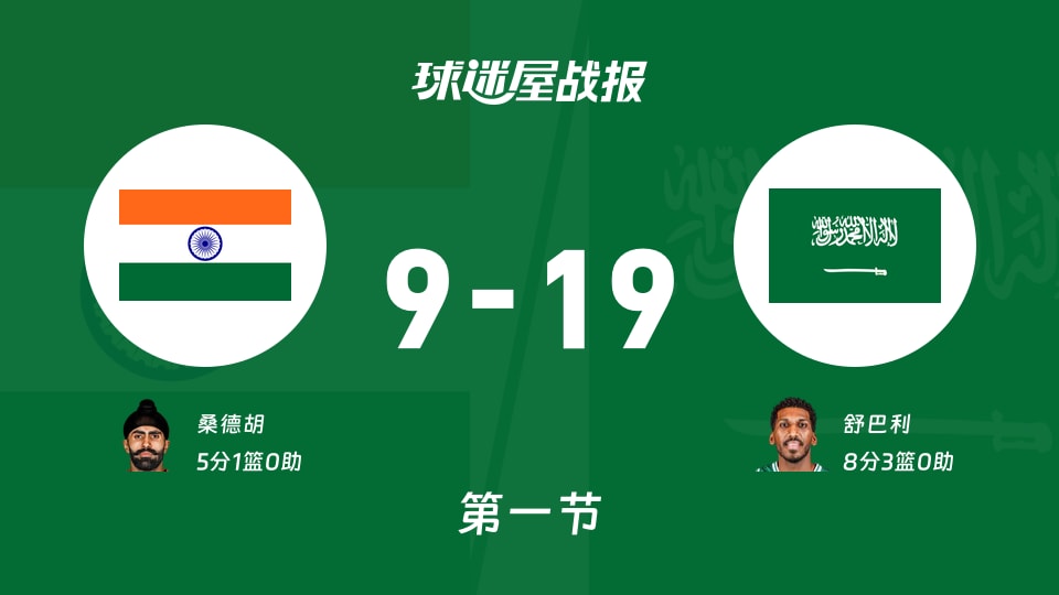 世亚预第一阶段:沙特首节领先印度10分,舒巴利得到8分,桑德胡得到5分
