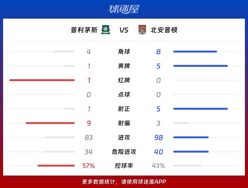 普利茅斯vs北安普顿数据统计