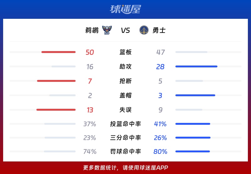 鹈鹕vs勇士球队数据
